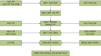 Quy trình sản xuất Bao PP Dệt